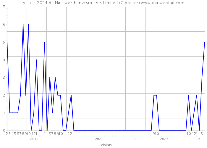 Visitas 2024 de Nailsworth Investments Limited (Gibraltar) 