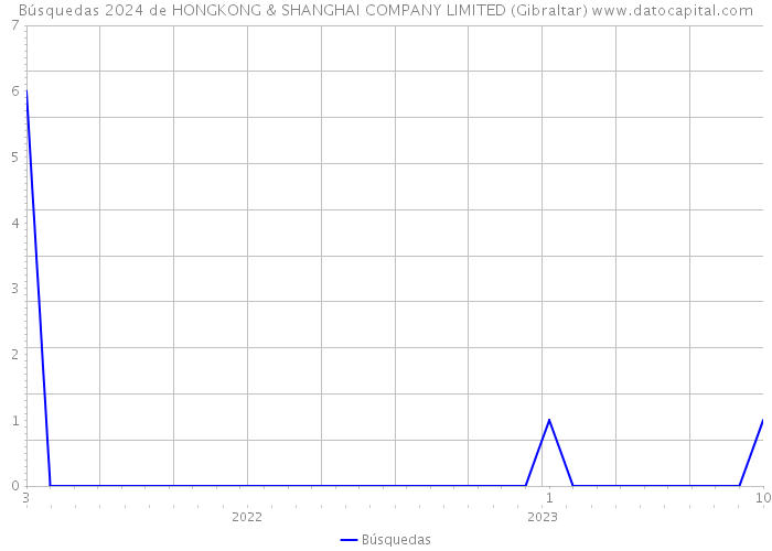 Búsquedas 2024 de HONGKONG & SHANGHAI COMPANY LIMITED (Gibraltar) 