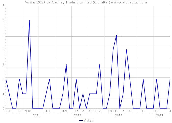 Visitas 2024 de Cadnay Trading Limited (Gibraltar) 
