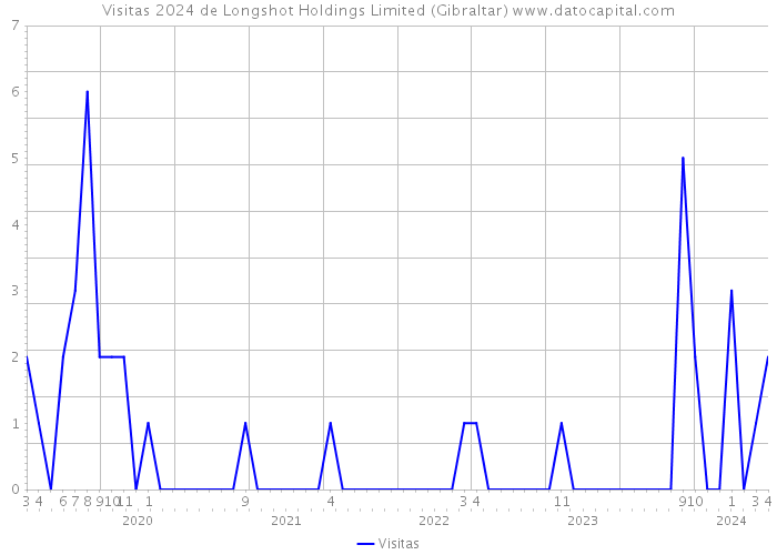 Visitas 2024 de Longshot Holdings Limited (Gibraltar) 