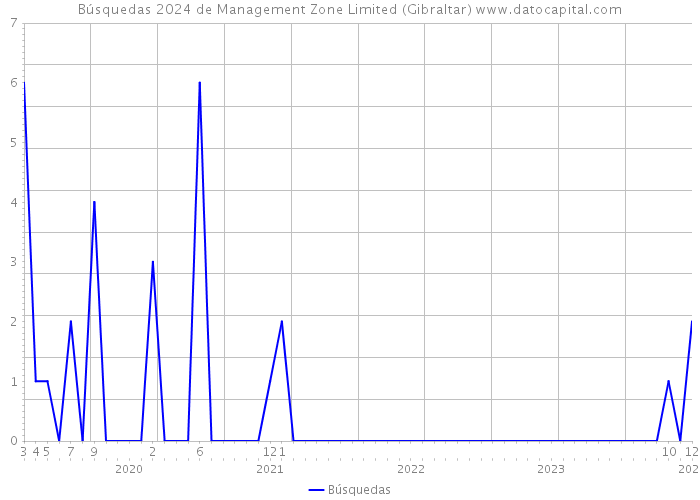 Búsquedas 2024 de Management Zone Limited (Gibraltar) 
