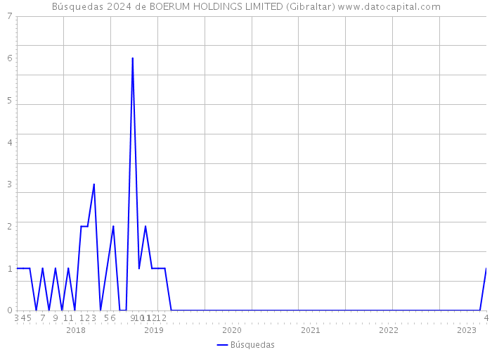 Búsquedas 2024 de BOERUM HOLDINGS LIMITED (Gibraltar) 