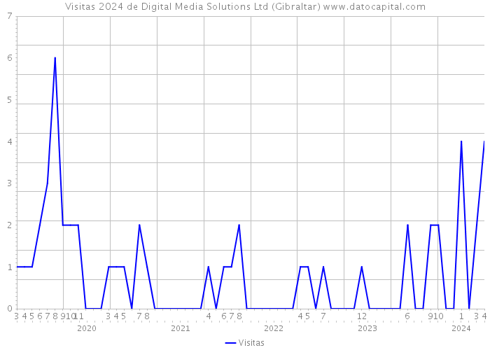 Visitas 2024 de Digital Media Solutions Ltd (Gibraltar) 