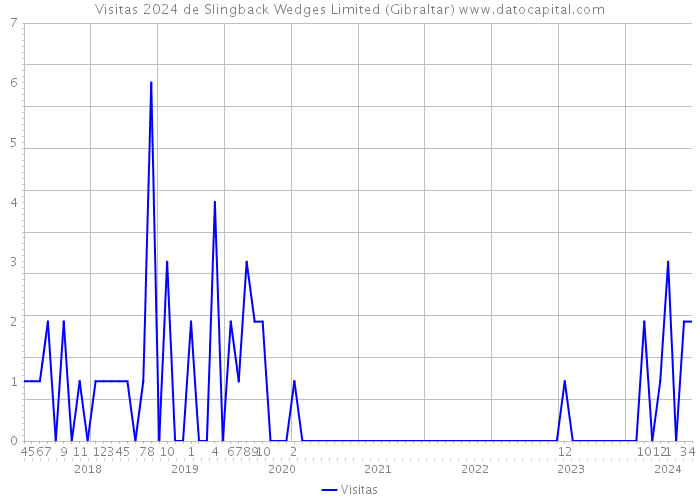 Visitas 2024 de Slingback Wedges Limited (Gibraltar) 