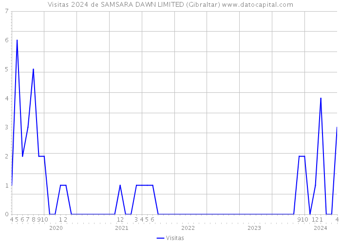 Visitas 2024 de SAMSARA DAWN LIMITED (Gibraltar) 