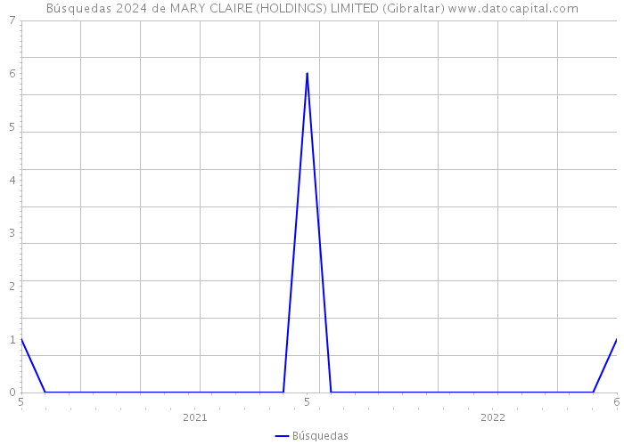 Búsquedas 2024 de MARY CLAIRE (HOLDINGS) LIMITED (Gibraltar) 