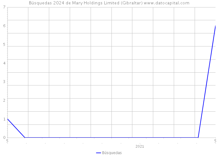 Búsquedas 2024 de Mary Holdings Limited (Gibraltar) 