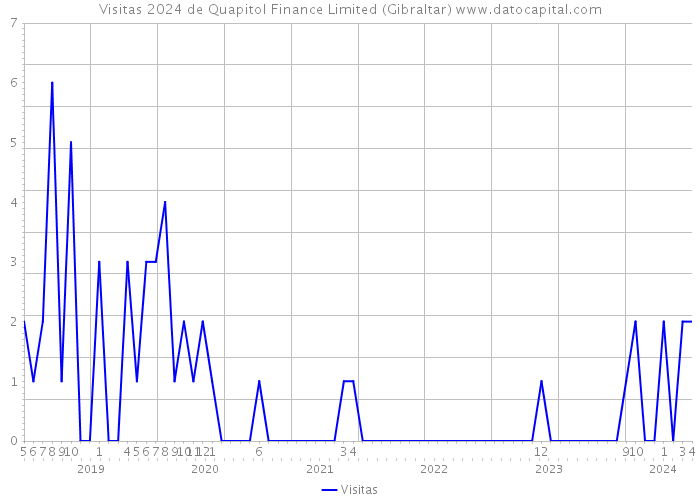 Visitas 2024 de Quapitol Finance Limited (Gibraltar) 