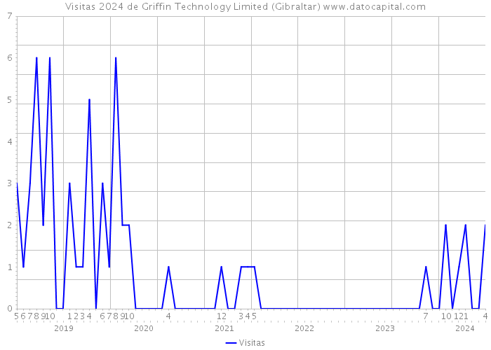 Visitas 2024 de Griffin Technology Limited (Gibraltar) 