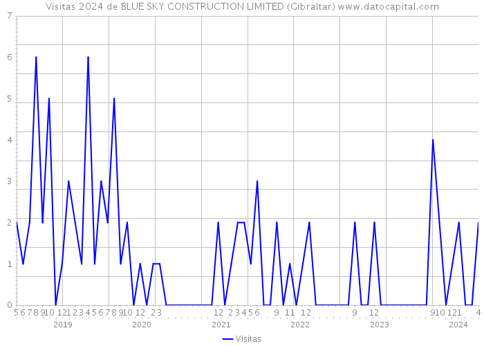 Visitas 2024 de BLUE SKY CONSTRUCTION LIMITED (Gibraltar) 