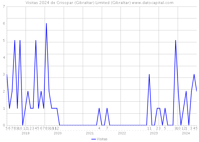 Visitas 2024 de Crisopar (Gibraltar) Limited (Gibraltar) 