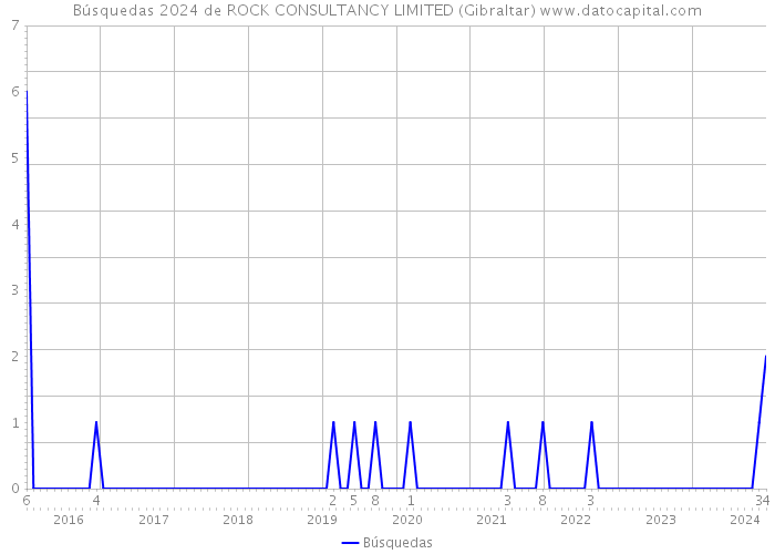 Búsquedas 2024 de ROCK CONSULTANCY LIMITED (Gibraltar) 