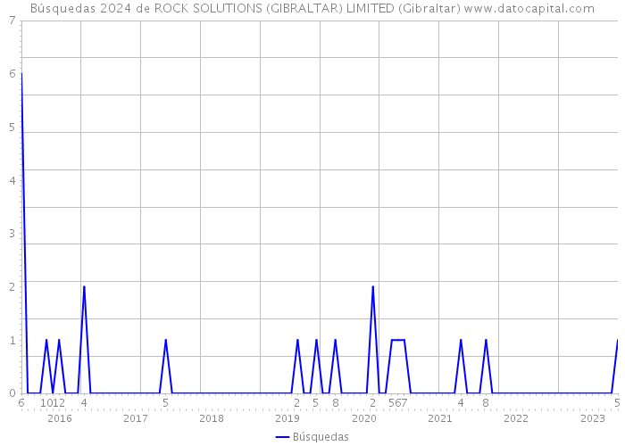 Búsquedas 2024 de ROCK SOLUTIONS (GIBRALTAR) LIMITED (Gibraltar) 