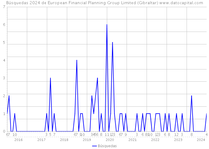 Búsquedas 2024 de European Financial Planning Group Limited (Gibraltar) 