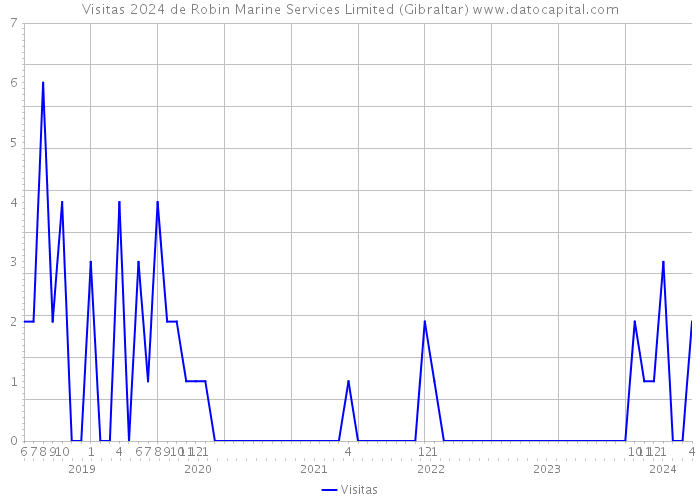 Visitas 2024 de Robin Marine Services Limited (Gibraltar) 