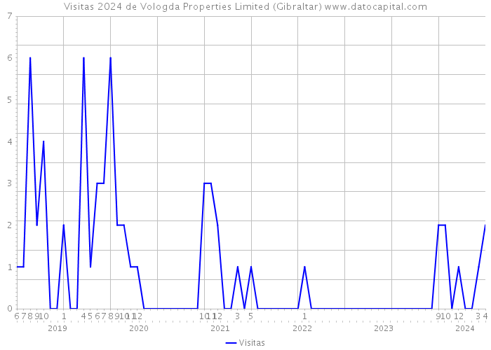 Visitas 2024 de Vologda Properties Limited (Gibraltar) 
