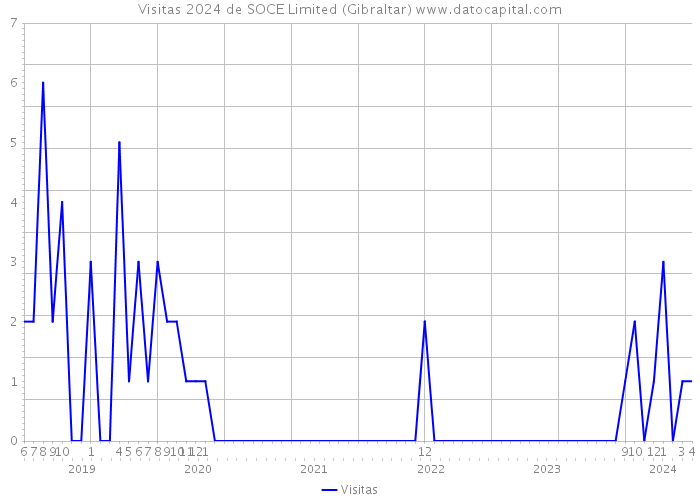 Visitas 2024 de SOCE Limited (Gibraltar) 