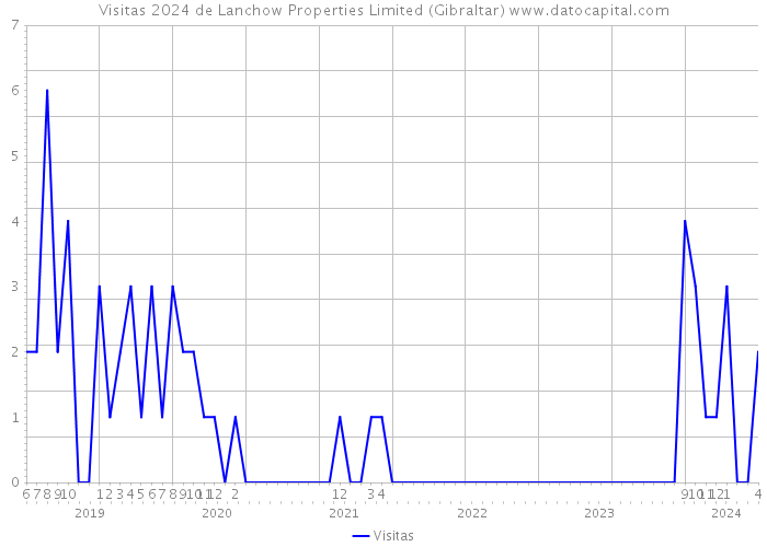 Visitas 2024 de Lanchow Properties Limited (Gibraltar) 