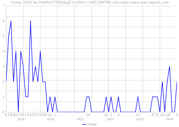 Visitas 2024 de CHARLOTTESVILLE CLASSIC CARS LIMITED (Gibraltar) 