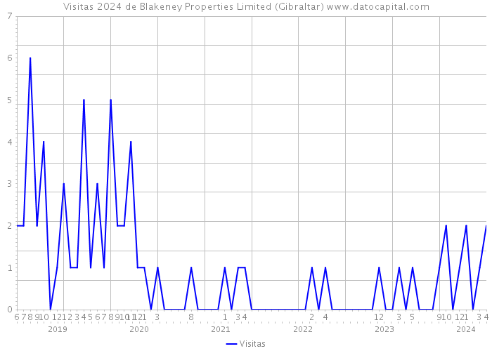 Visitas 2024 de Blakeney Properties Limited (Gibraltar) 