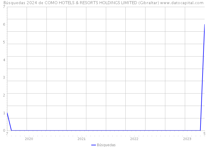 Búsquedas 2024 de COMO HOTELS & RESORTS HOLDINGS LIMITED (Gibraltar) 