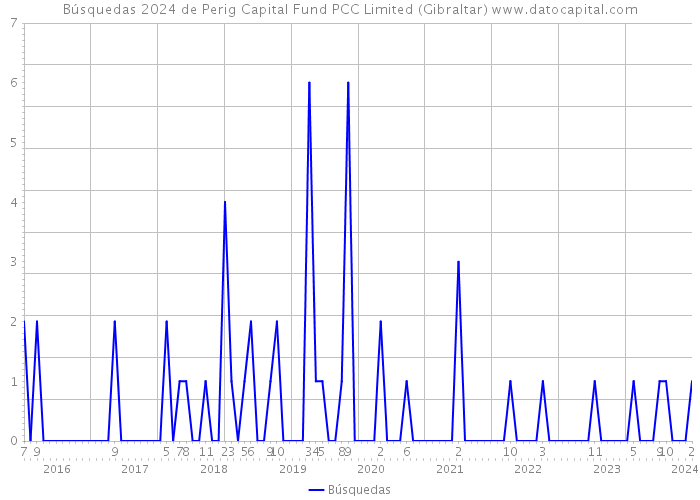 Búsquedas 2024 de Perig Capital Fund PCC Limited (Gibraltar) 
