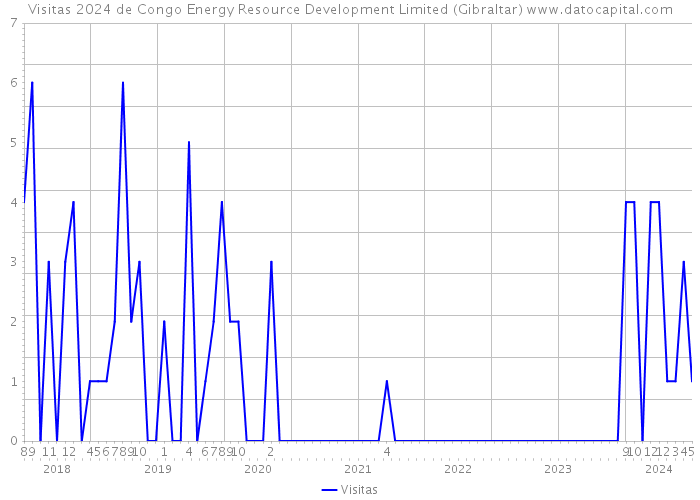 Visitas 2024 de Congo Energy Resource Development Limited (Gibraltar) 