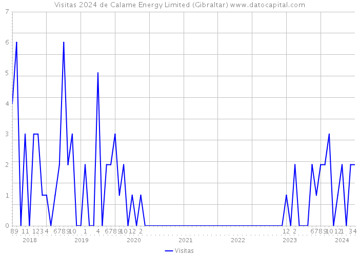 Visitas 2024 de Calame Energy Limited (Gibraltar) 