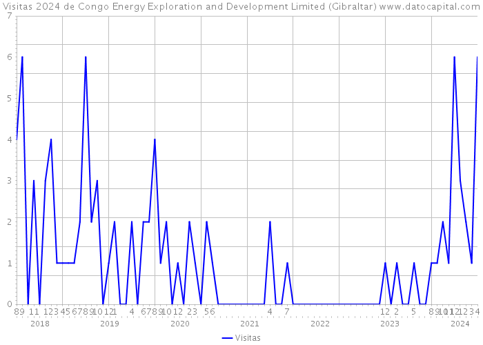 Visitas 2024 de Congo Energy Exploration and Development Limited (Gibraltar) 