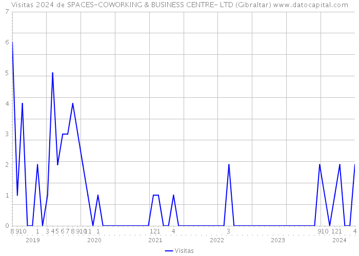 Visitas 2024 de SPACES-COWORKING & BUSINESS CENTRE- LTD (Gibraltar) 