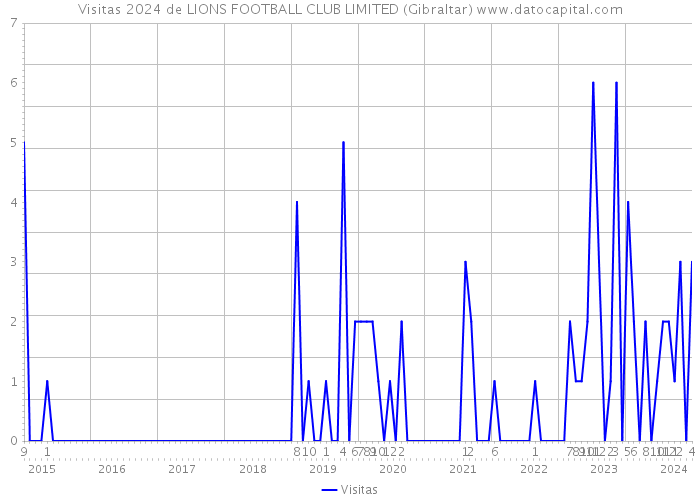 Visitas 2024 de LIONS FOOTBALL CLUB LIMITED (Gibraltar) 