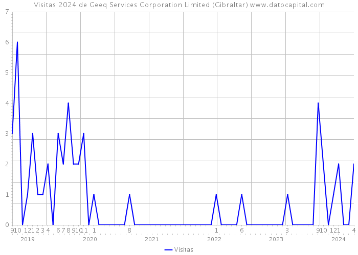Visitas 2024 de Geeq Services Corporation Limited (Gibraltar) 