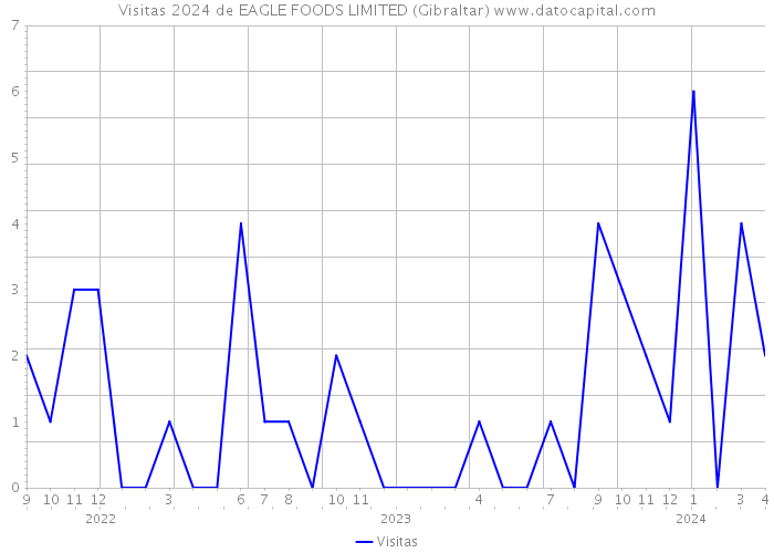 Visitas 2024 de EAGLE FOODS LIMITED (Gibraltar) 