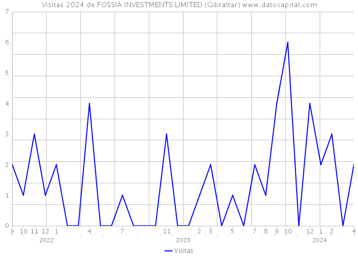 Visitas 2024 de FOSSIA INVESTMENTS LIMITED (Gibraltar) 