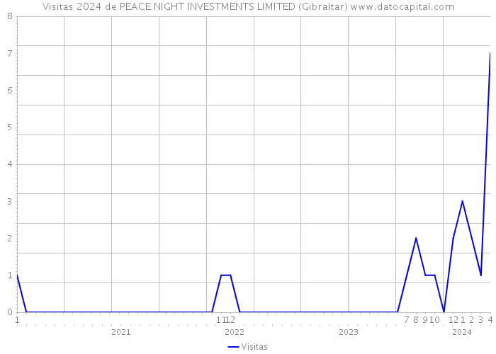 Visitas 2024 de PEACE NIGHT INVESTMENTS LIMITED (Gibraltar) 