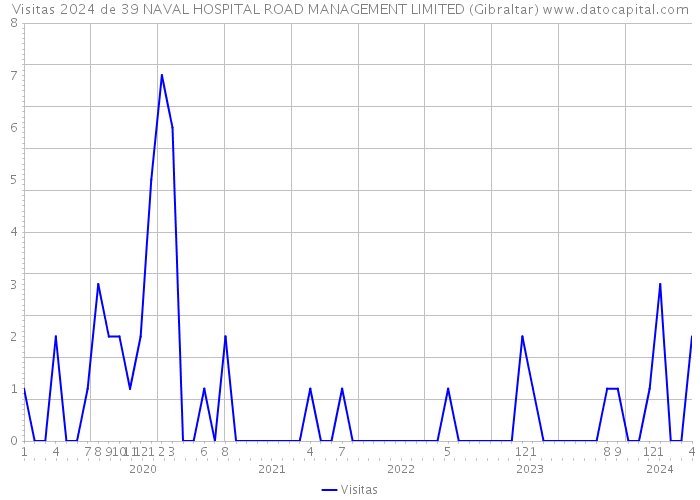 Visitas 2024 de 39 NAVAL HOSPITAL ROAD MANAGEMENT LIMITED (Gibraltar) 