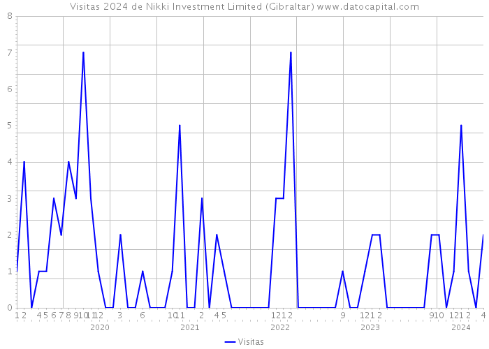 Visitas 2024 de Nikki Investment Limited (Gibraltar) 