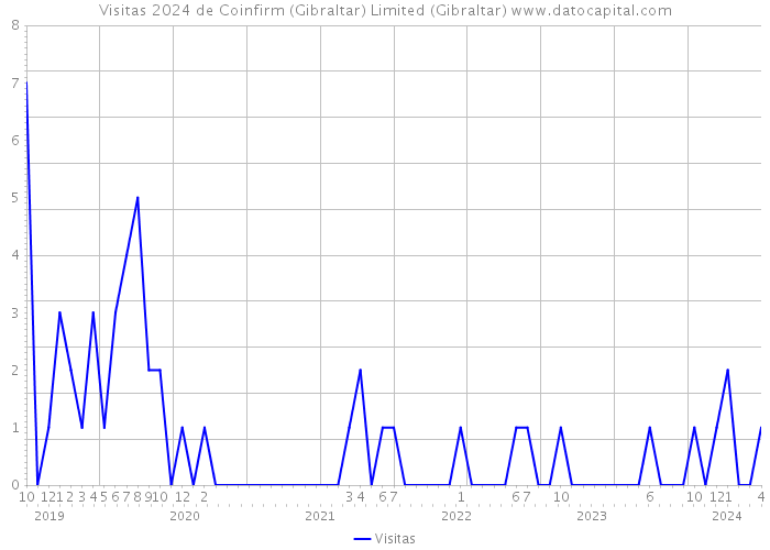 Visitas 2024 de Coinfirm (Gibraltar) Limited (Gibraltar) 
