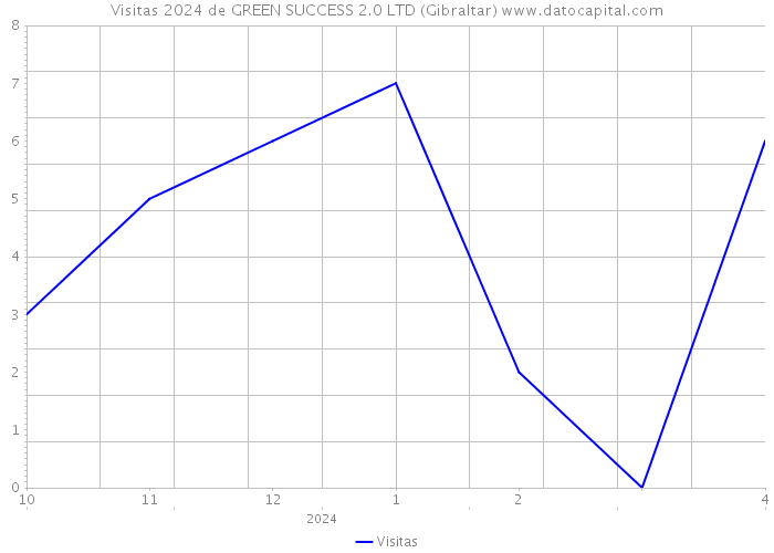 Visitas 2024 de GREEN SUCCESS 2.0 LTD (Gibraltar) 