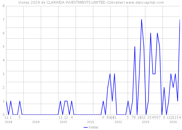 Visitas 2024 de CLARINDA INVESTMENTS LIMITED (Gibraltar) 