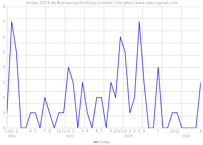Visitas 2024 de Buenavista Holdings Limited (Gibraltar) 