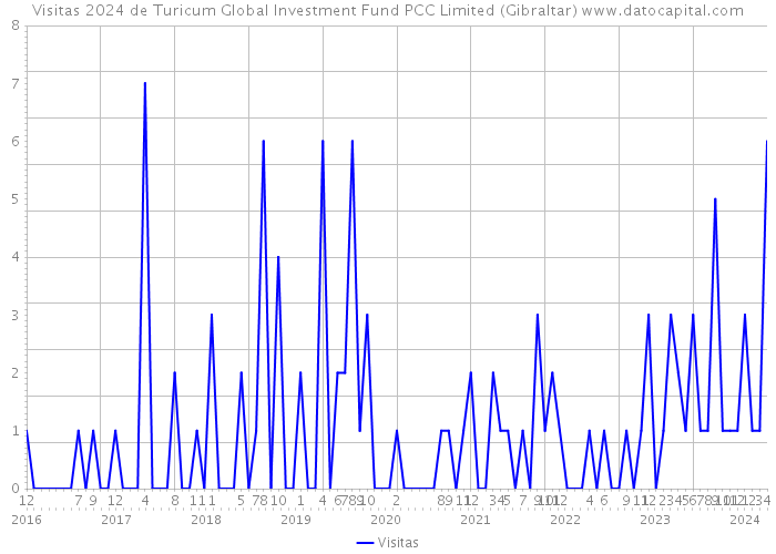 Visitas 2024 de Turicum Global Investment Fund PCC Limited (Gibraltar) 