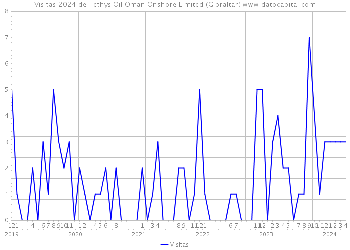 Visitas 2024 de Tethys Oil Oman Onshore Limited (Gibraltar) 