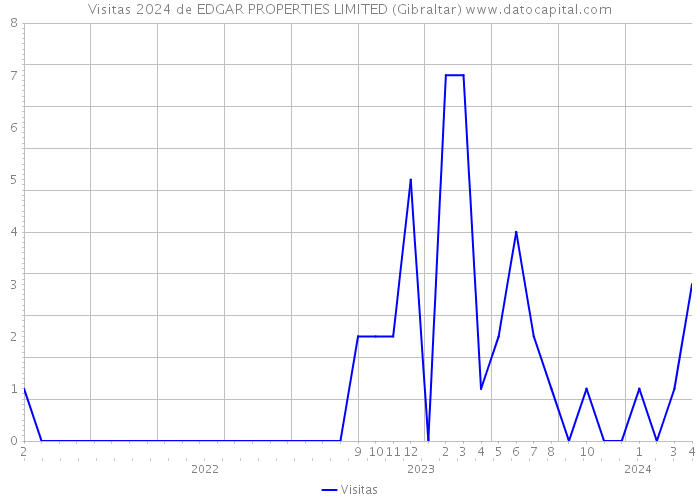 Visitas 2024 de EDGAR PROPERTIES LIMITED (Gibraltar) 