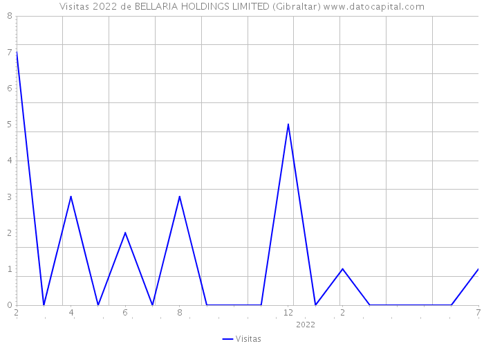 Visitas 2022 de BELLARIA HOLDINGS LIMITED (Gibraltar) 