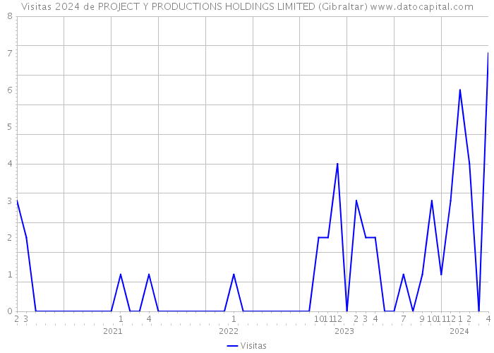 Visitas 2024 de PROJECT Y PRODUCTIONS HOLDINGS LIMITED (Gibraltar) 
