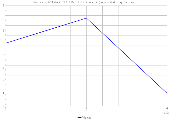 Visitas 2023 de CCEC LIMITED (Gibraltar) 
