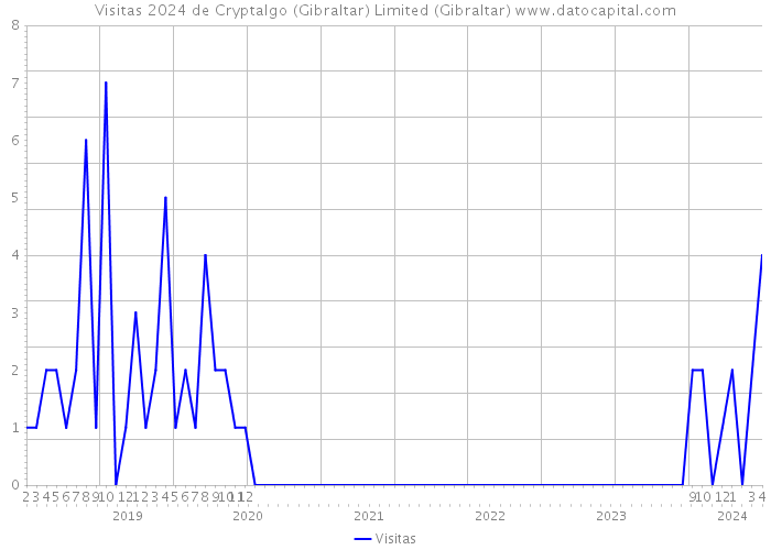 Visitas 2024 de Cryptalgo (Gibraltar) Limited (Gibraltar) 