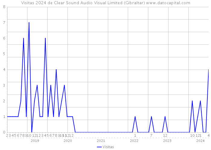 Visitas 2024 de Clear Sound Audio Visual Limited (Gibraltar) 