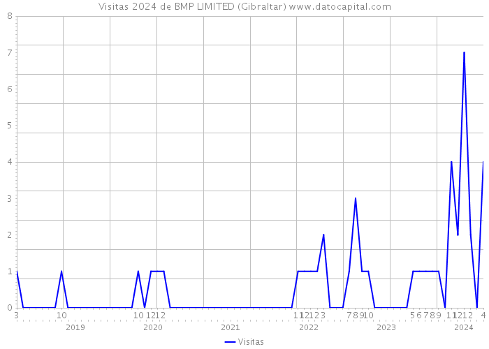 Visitas 2024 de BMP LIMITED (Gibraltar) 